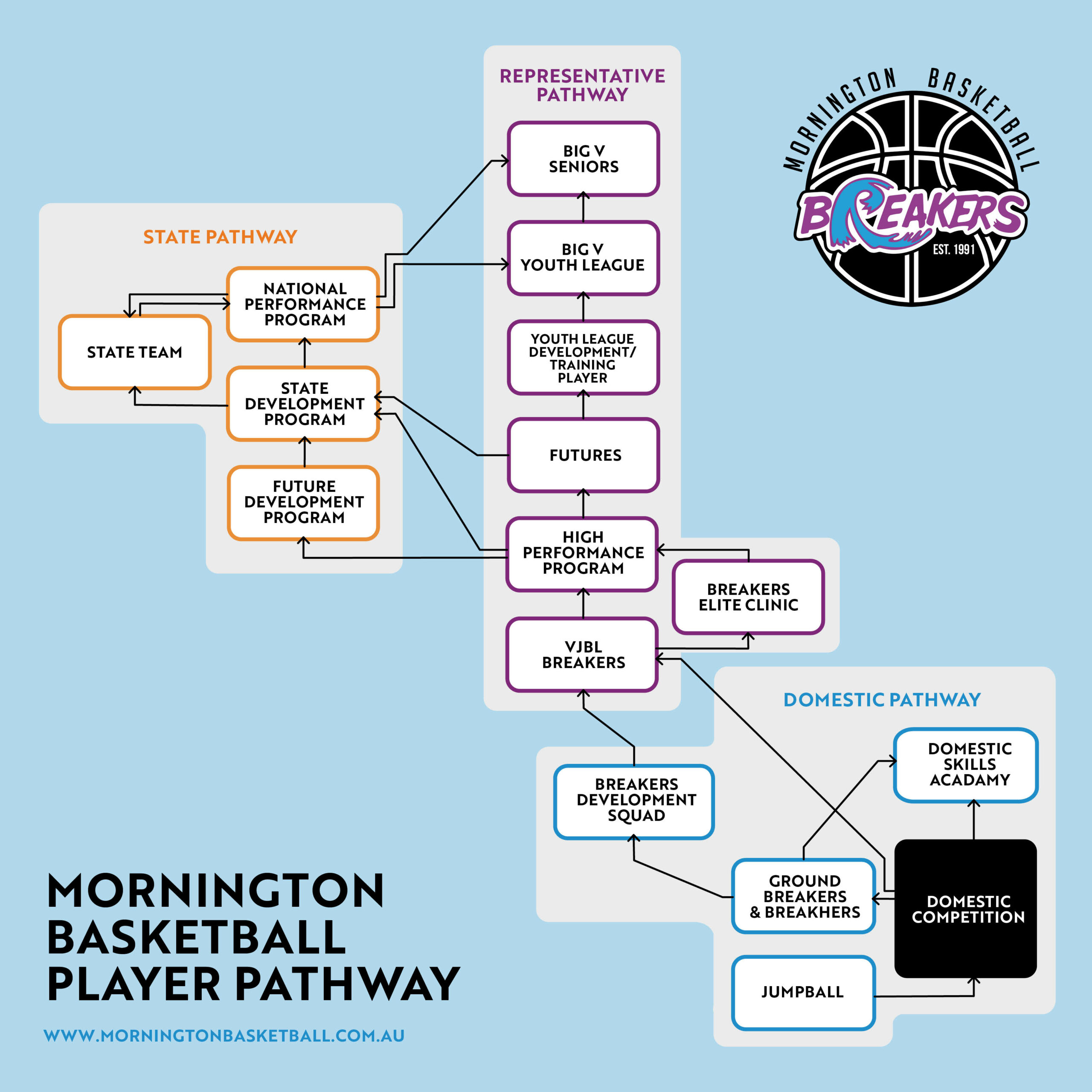 MORNINGTON BASKETBALL PLAYER PATHWAY Mornington District Basketball